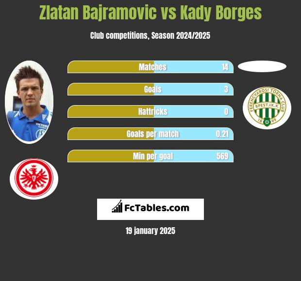 Zlatan Bajramovic vs Kady Borges h2h player stats