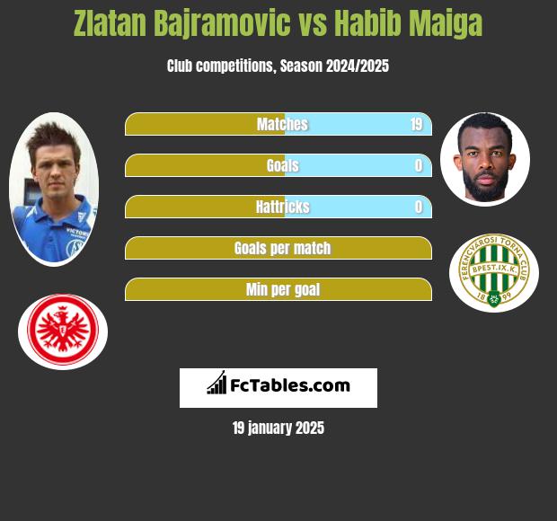 Zlatan Bajramovic vs Habib Maiga h2h player stats