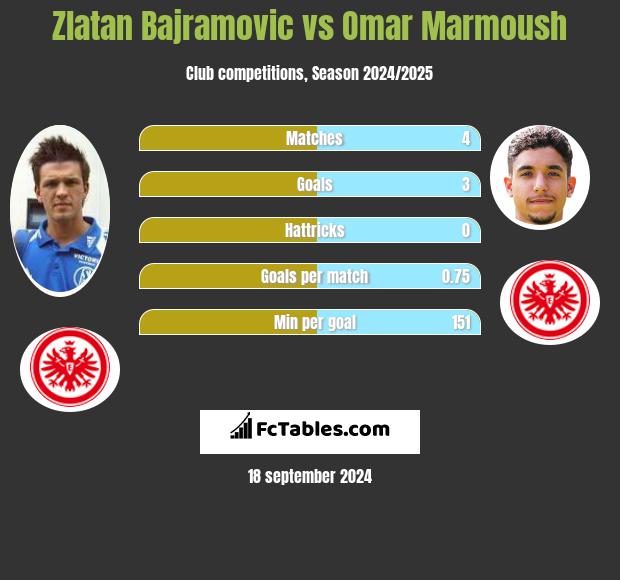 Zlatan Bajramovic vs Omar Marmoush h2h player stats