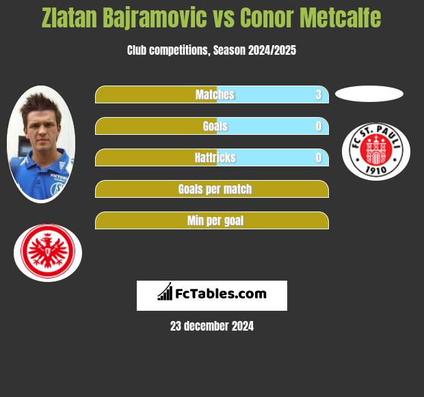 Zlatan Bajramovic vs Conor Metcalfe h2h player stats