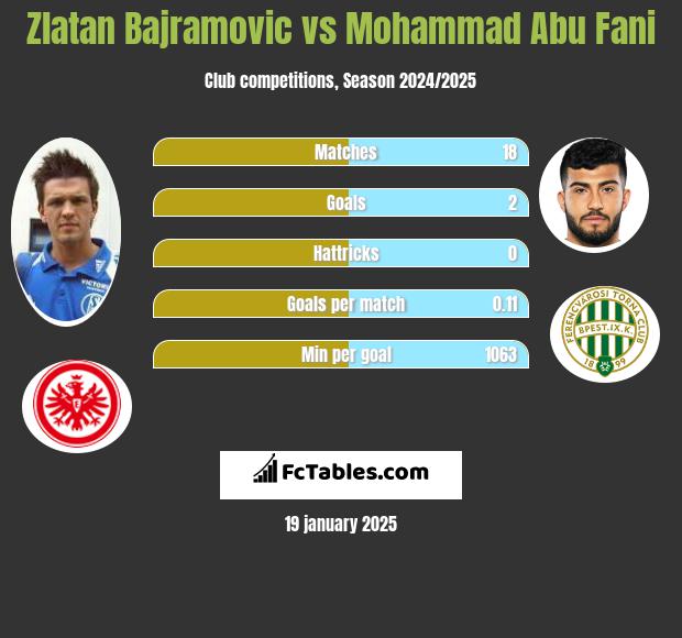 Zlatan Bajramovic vs Mohammad Abu Fani h2h player stats