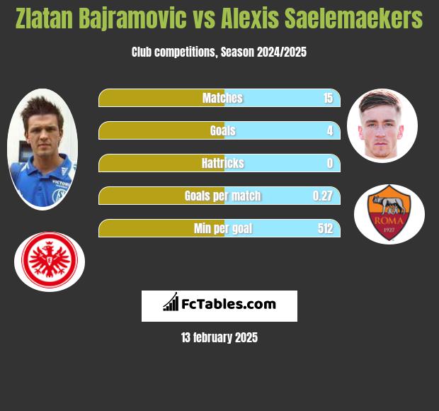 Zlatan Bajramovic vs Alexis Saelemaekers h2h player stats