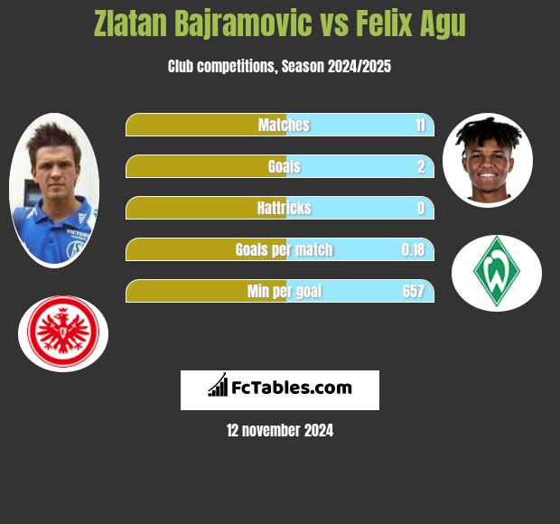 Zlatan Bajramovic vs Felix Agu h2h player stats