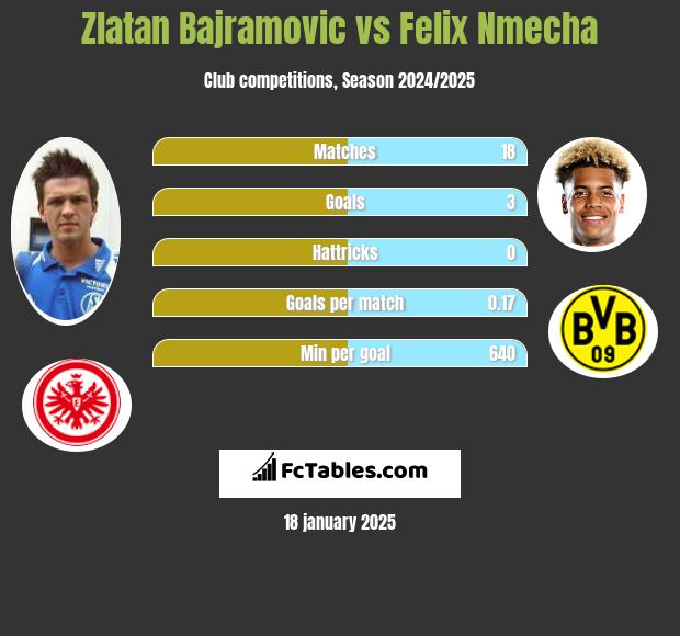 Zlatan Bajramovic vs Felix Nmecha h2h player stats