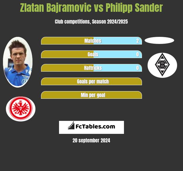 Zlatan Bajramovic vs Philipp Sander h2h player stats