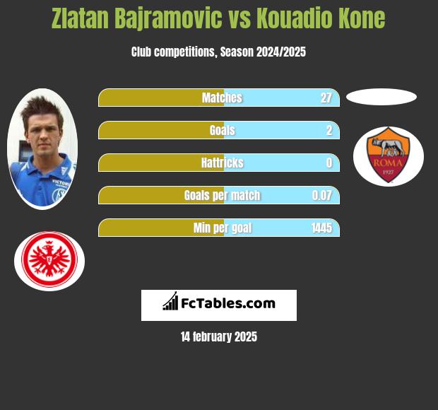 Zlatan Bajramovic vs Kouadio Kone h2h player stats