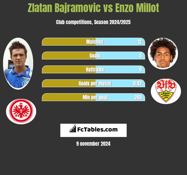 Zlatan Bajramovic vs Enzo Millot h2h player stats