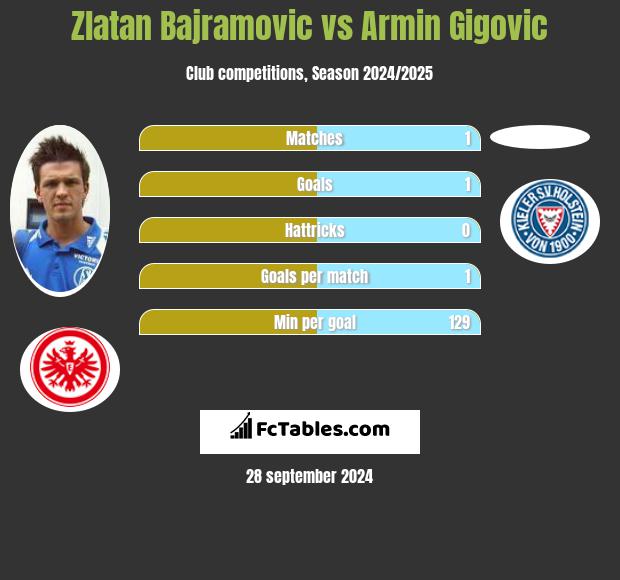 Zlatan Bajramovic vs Armin Gigovic h2h player stats