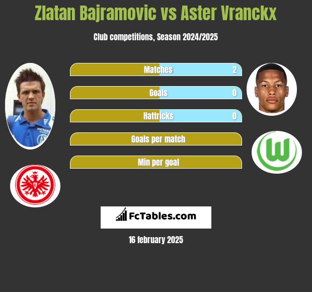 Zlatan Bajramovic vs Aster Vranckx h2h player stats