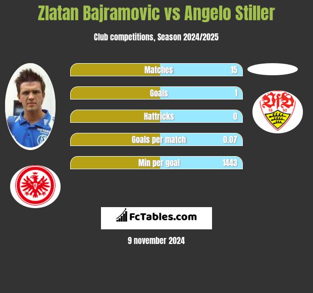 Zlatan Bajramovic vs Angelo Stiller h2h player stats