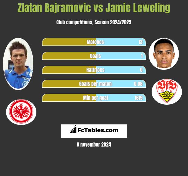 Zlatan Bajramovic vs Jamie Leweling h2h player stats