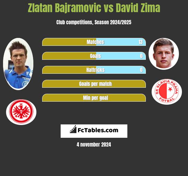 Zlatan Bajramovic vs David Zima h2h player stats