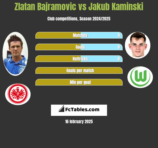 Zlatan Bajramovic vs Jakub Kaminski h2h player stats