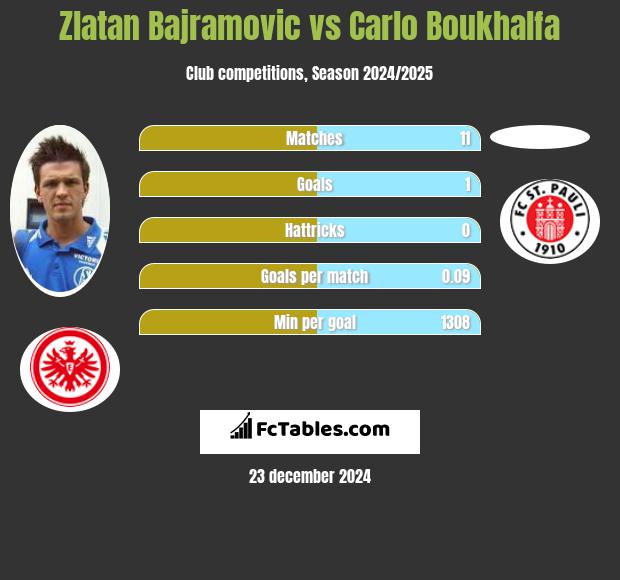 Zlatan Bajramovic vs Carlo Boukhalfa h2h player stats