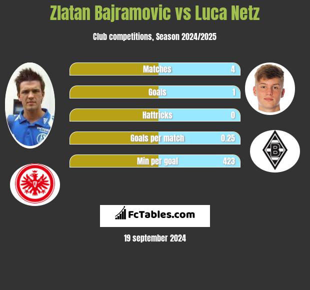 Zlatan Bajramovic vs Luca Netz h2h player stats