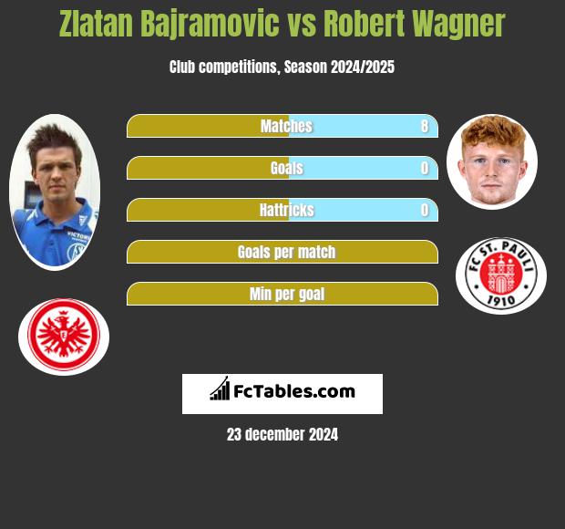 Zlatan Bajramovic vs Robert Wagner h2h player stats