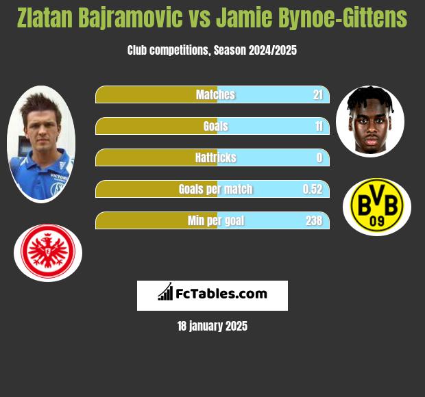 Zlatan Bajramovic vs Jamie Bynoe-Gittens h2h player stats