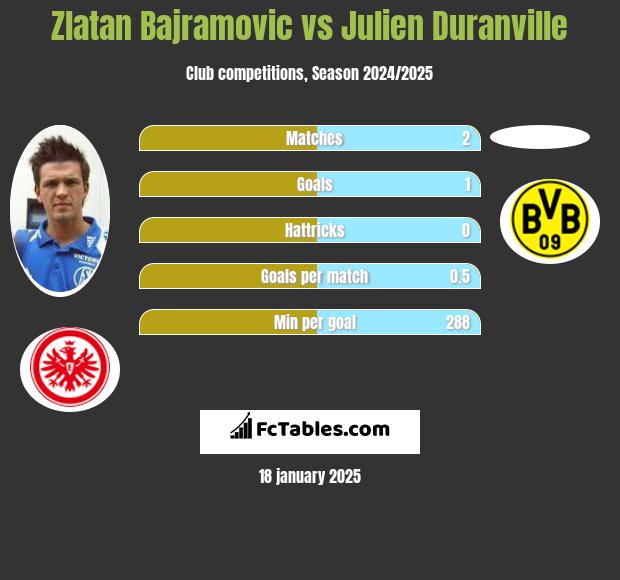 Zlatan Bajramovic vs Julien Duranville h2h player stats