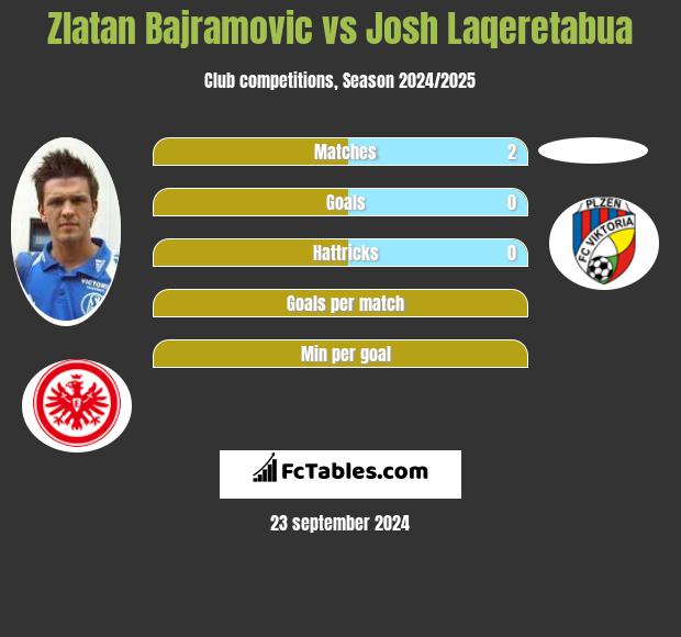 Zlatan Bajramovic vs Josh Laqeretabua h2h player stats