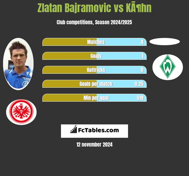 Zlatan Bajramovic vs KÃ¶hn h2h player stats