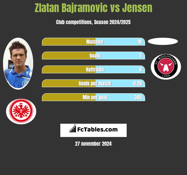 Zlatan Bajramovic vs Jensen h2h player stats