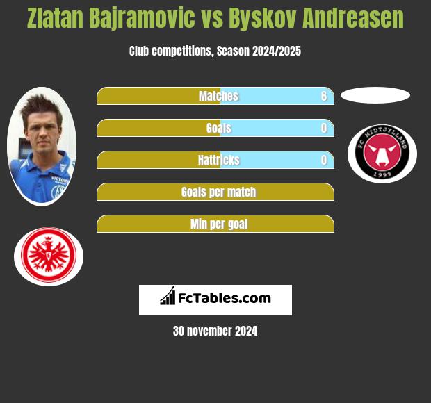 Zlatan Bajramovic vs Byskov Andreasen h2h player stats