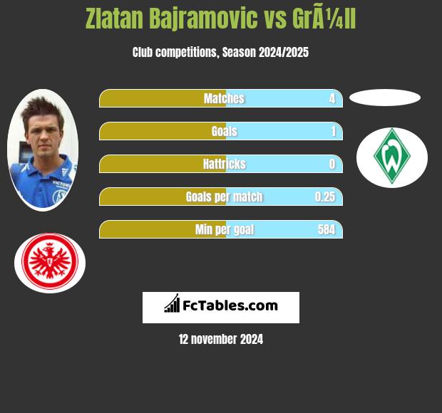 Zlatan Bajramovic vs GrÃ¼ll h2h player stats