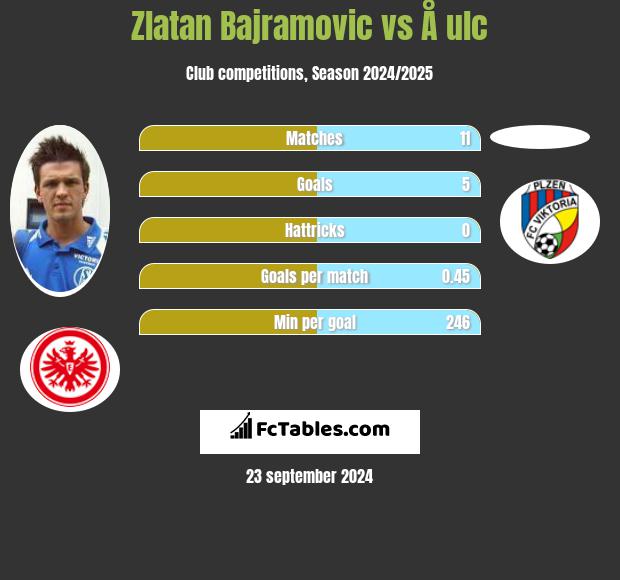 Zlatan Bajramovic vs Å ulc h2h player stats