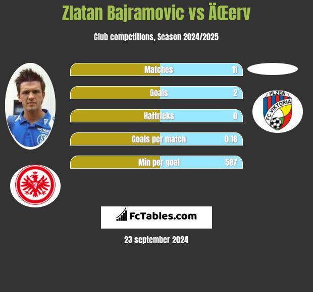 Zlatan Bajramovic vs ÄŒerv h2h player stats