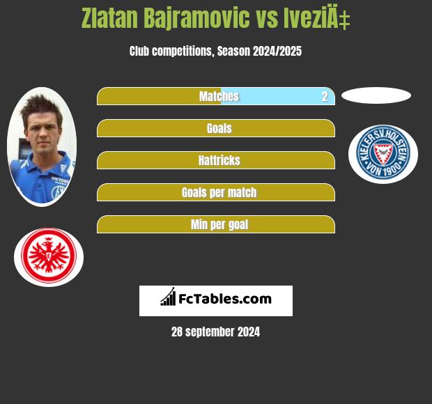 Zlatan Bajramovic vs IveziÄ‡ h2h player stats