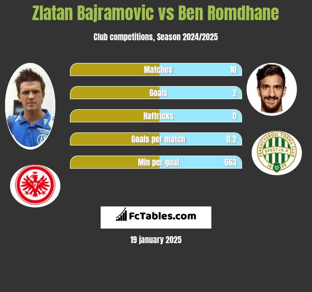 Zlatan Bajramovic vs Ben Romdhane h2h player stats