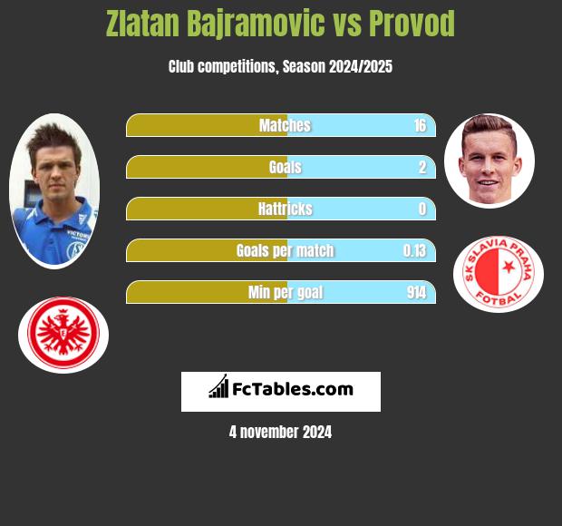 Zlatan Bajramovic vs Provod h2h player stats