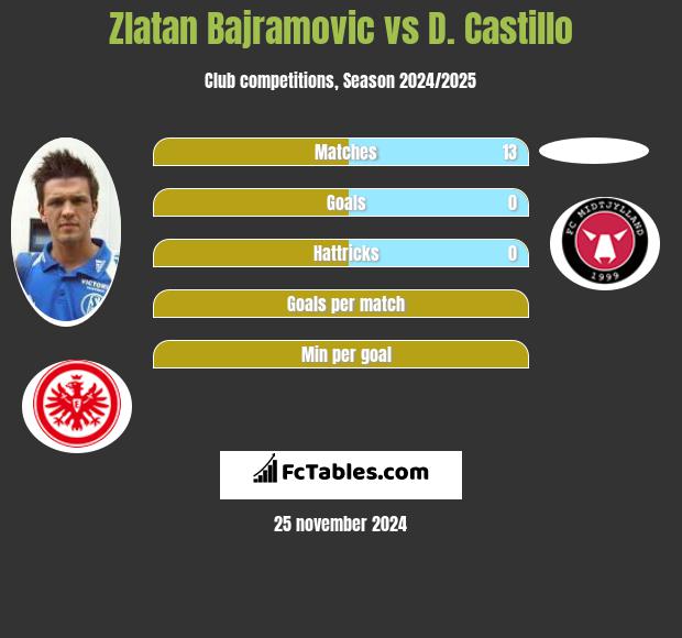 Zlatan Bajramovic vs D. Castillo h2h player stats