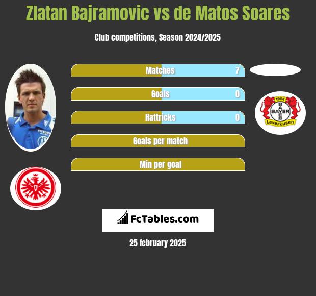 Zlatan Bajramovic vs de Matos Soares h2h player stats