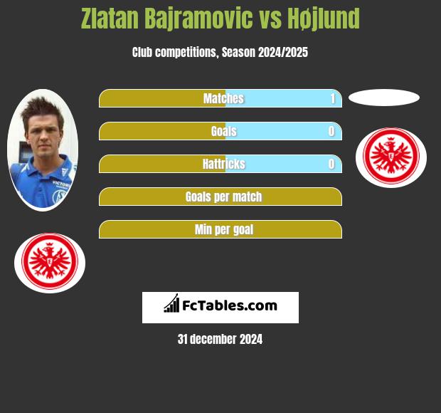 Zlatan Bajramovic vs Højlund h2h player stats