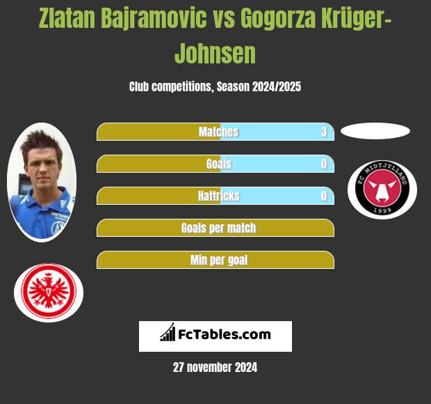 Zlatan Bajramovic vs Gogorza Krüger-Johnsen h2h player stats