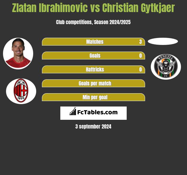 Zlatan Ibrahimovic vs Christian Gytkjaer h2h player stats