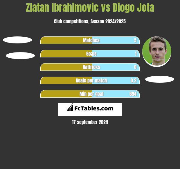 Zlatan Ibrahimovic vs Diogo Jota h2h player stats