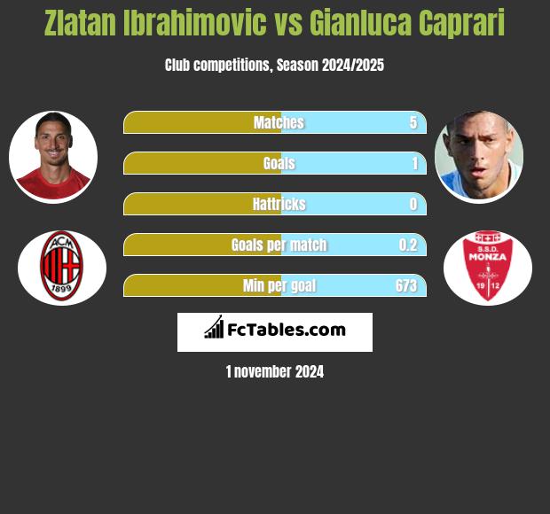 Zlatan Ibrahimovic vs Gianluca Caprari h2h player stats