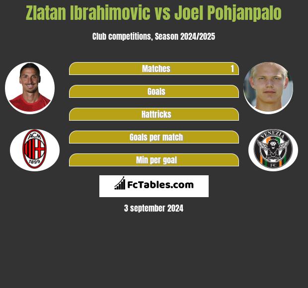 Zlatan Ibrahimovic vs Joel Pohjanpalo h2h player stats