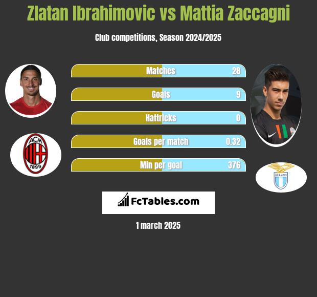 Zlatan Ibrahimovic vs Mattia Zaccagni h2h player stats