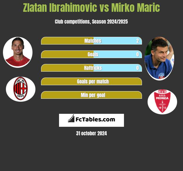 Zlatan Ibrahimovic vs Mirko Maric h2h player stats