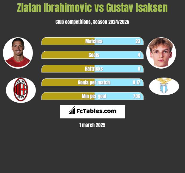 Zlatan Ibrahimovic vs Gustav Isaksen h2h player stats