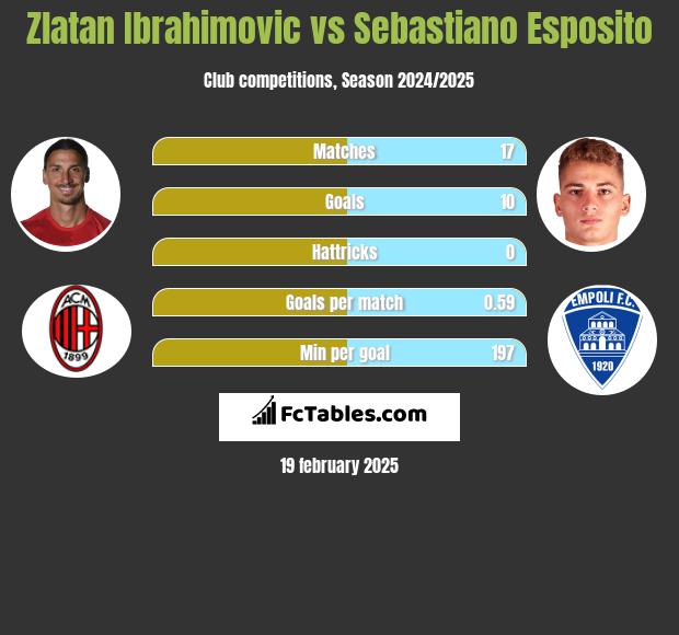 Zlatan Ibrahimovic vs Sebastiano Esposito h2h player stats