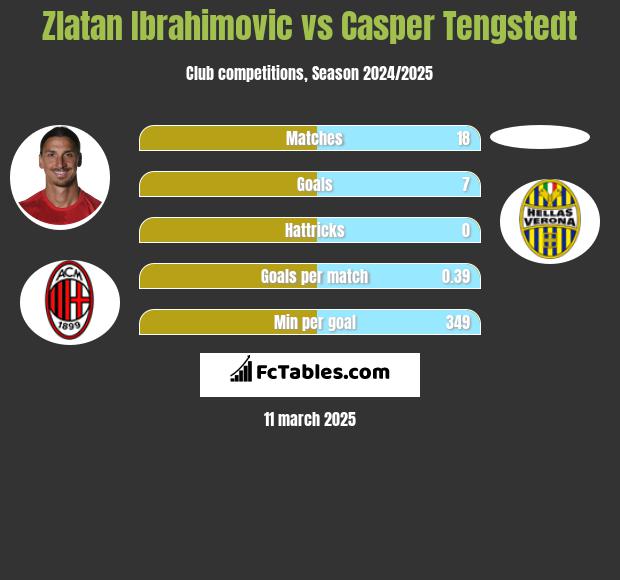 Zlatan Ibrahimovic vs Casper Tengstedt h2h player stats