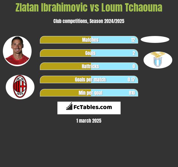 Zlatan Ibrahimovic vs Loum Tchaouna h2h player stats