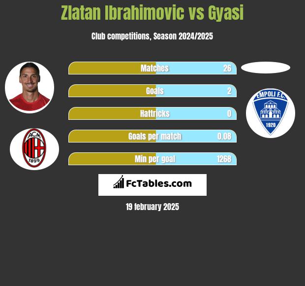 Zlatan Ibrahimovic vs Gyasi h2h player stats