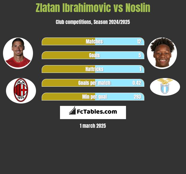 Zlatan Ibrahimovic vs Noslin h2h player stats