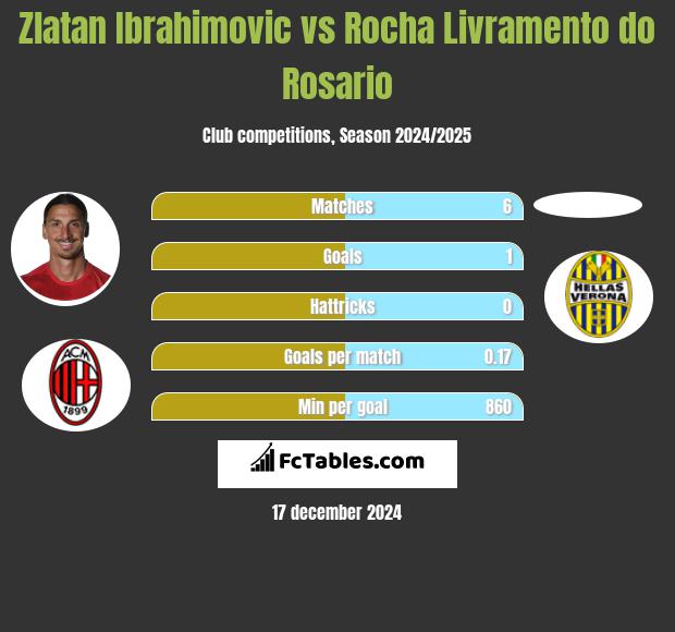 Zlatan Ibrahimovic vs Rocha Livramento do Rosario h2h player stats