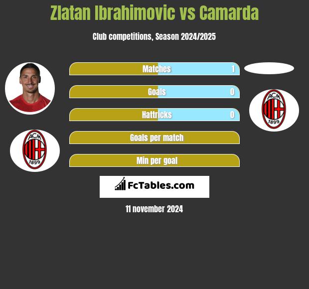 Zlatan Ibrahimovic vs Camarda h2h player stats